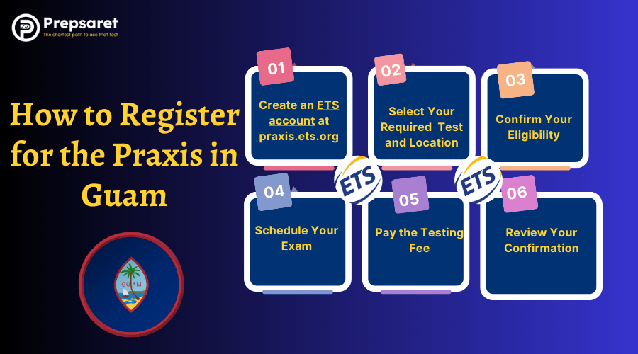 step-by-step instructions for registering for the Praxis Test in Guam, including creating an ETS account, selecting the test, choosing a date and location, paying fees, and confirming registration.