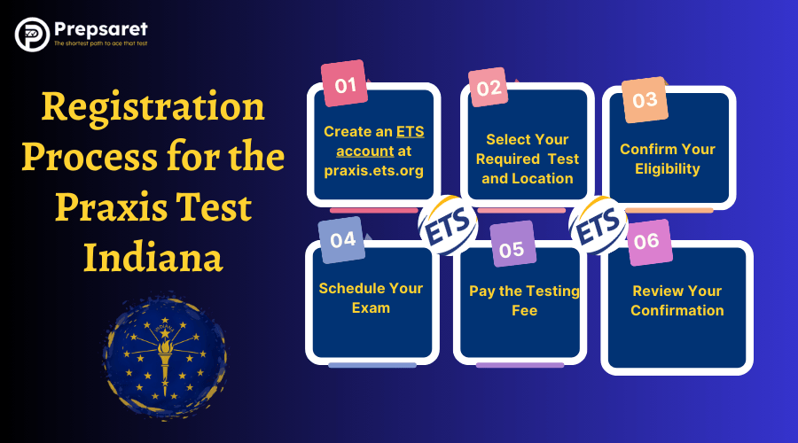 the registration process for the Praxis Test in Indiana, including creating an ETS account, selecting the appropriate test, choosing a date and location, paying the exam fee, and receiving a confirmation email.