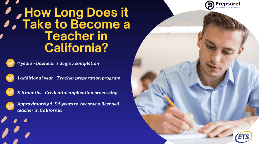 A person studying for the Praxis exams