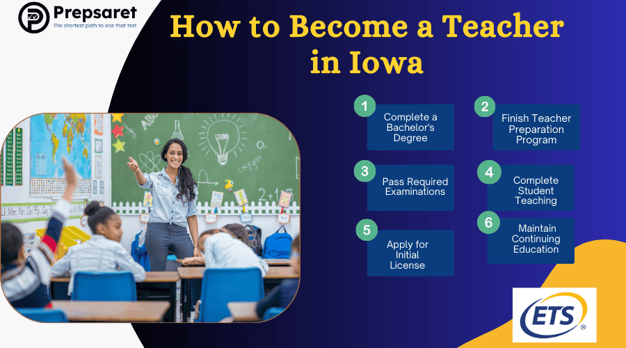 Step-by-step guide on how to become a teacher in Iowa.