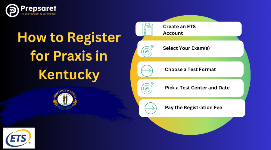 Illustration showing the step-by-step process to register for the Praxis exam in Kentucky