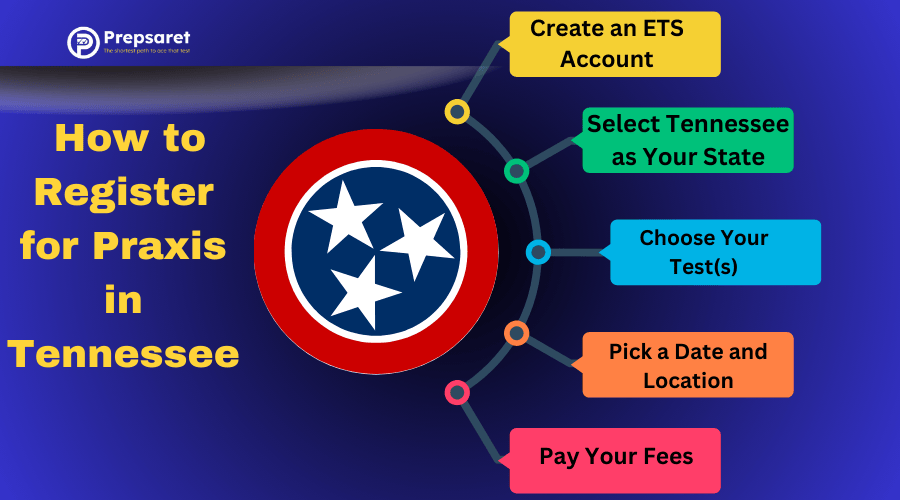 A summary of  How to Register for Praxis in Tennessee