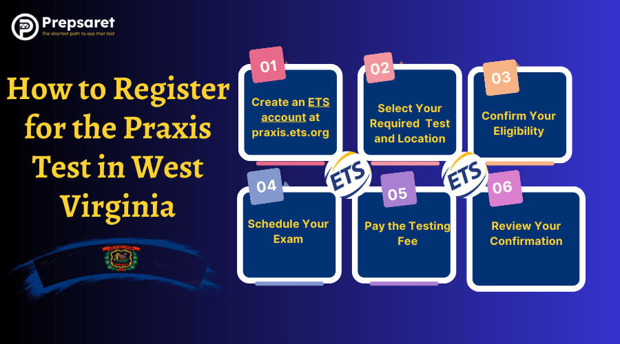 Step-by-step showing how to register for the Praxis test in West Virginia, including selecting the exam, creating or logging into an ETS account, choosing a date and location, and submitting payment.