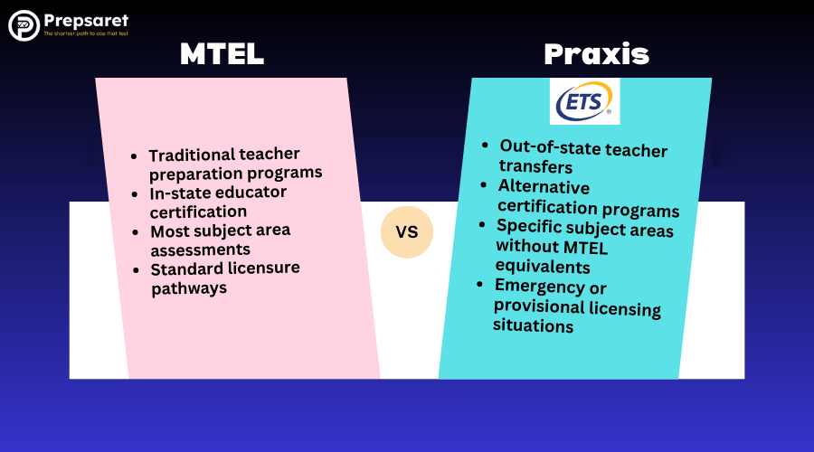 Comparison between MTEL and Praxis exams for teacher certification.