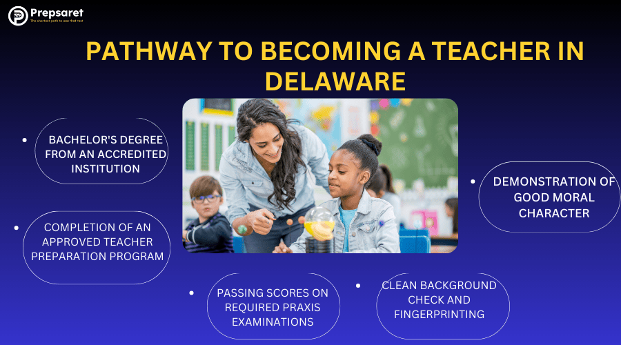Step-by-step pathway to Delaware teacher certification including degree, exams, program, fingerprinting, and moral character check.
