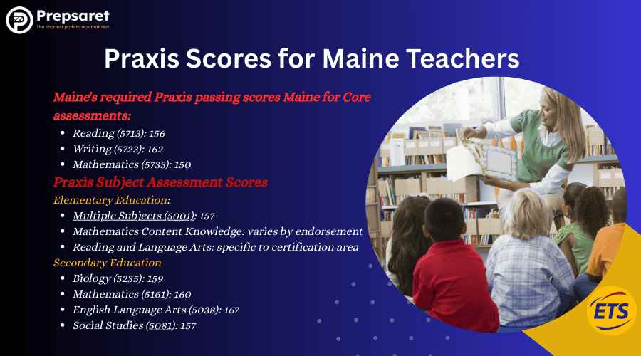 Praxis Scores for Maine Teachers