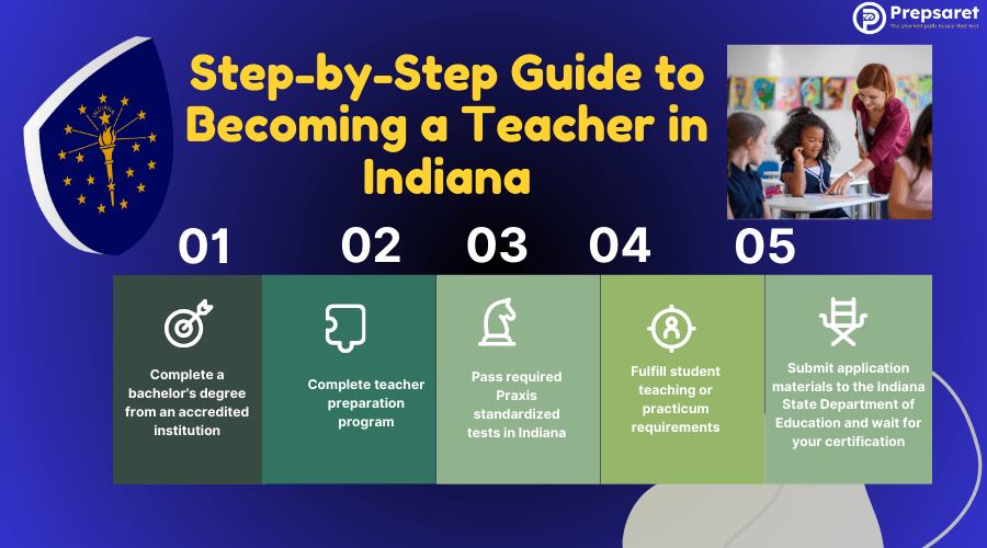 Steps to Becoming a Certified Teacher in Indiana