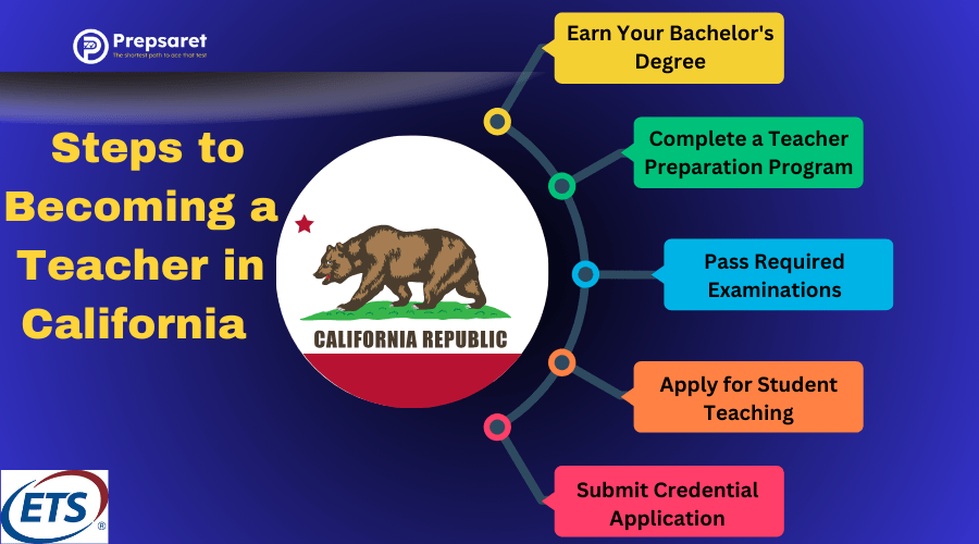 the California flag and a summary of how to become a teacher in the state