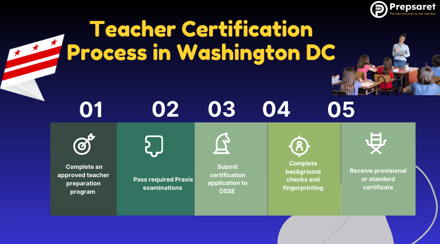 Teacher certification process in Washington DC showing five steps including preparation, Praxis exams, application, background checks, and certification.