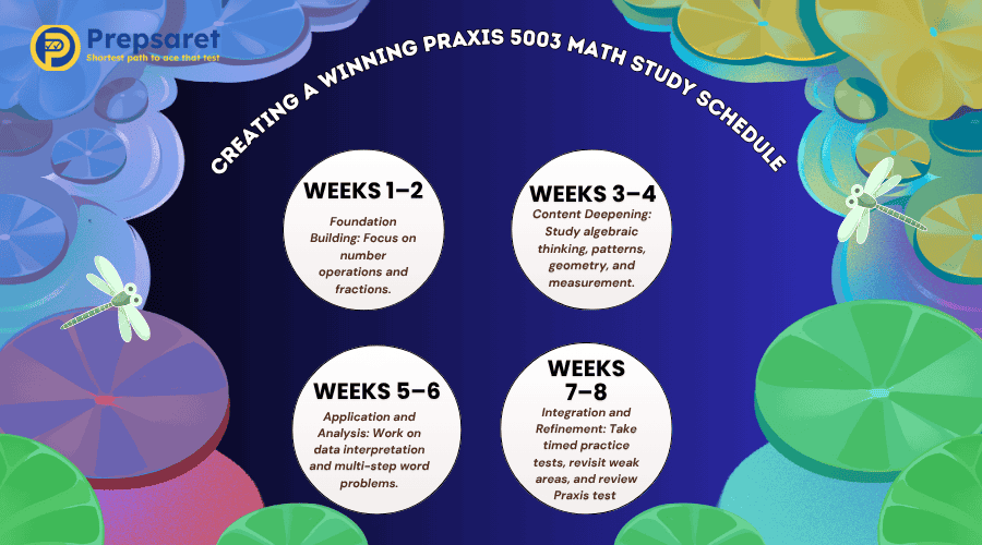 A summary of a Winning Praxis 5003 Math Study Schedule