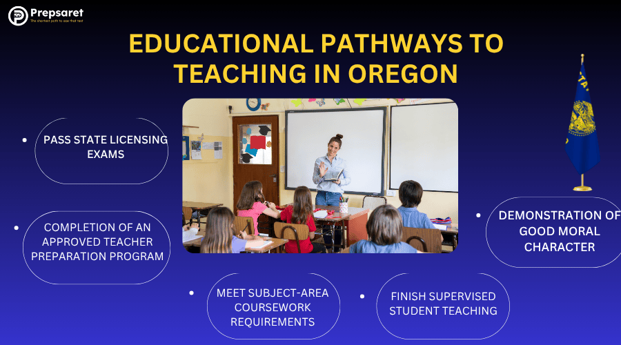 Educational pathways to teaching in Oregon, classroom instruction, state exams, teacher prep program, student teaching, moral character.
