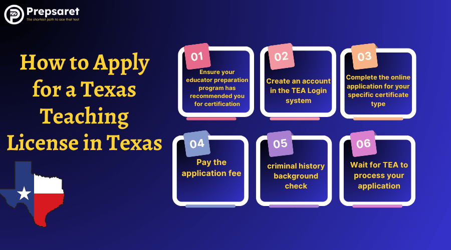 Step-by-step guide for applying for a Texas teaching license, showing application, TEA account, and background check.