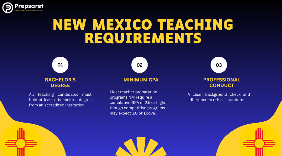 New Mexico teaching requirements, bachelor’s degree, minimum GPA, professional conduct, background check, teacher certification.