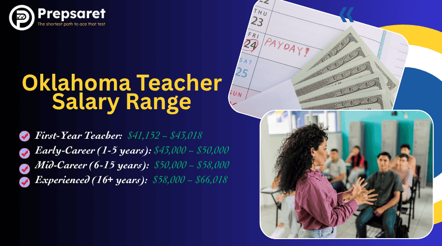the teacher salary range in Oklahoma, with starting salaries around $40,000 and increasing up to approximately $65,000 or more based on experience, education level, and district.