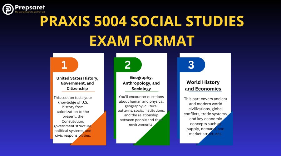 infographic explaining the Praxis 5004 Social Studies exam format, highlighting U.S. history, geography, anthropology, sociology, world history, and economics.