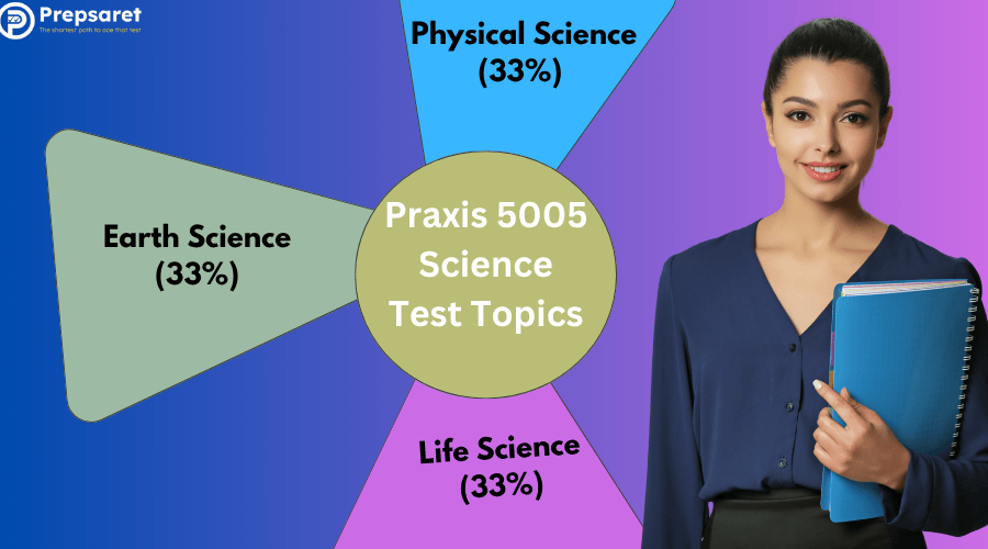 Topics Are on the Praxis 5005 Science Test