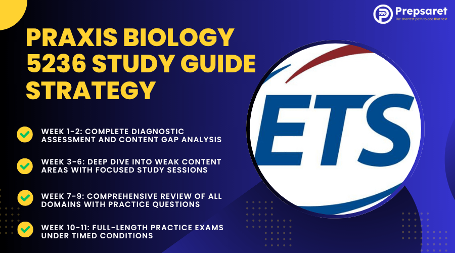 The ETS logo and a summary of a Praxis Biology 5236 Study Guide Strategy