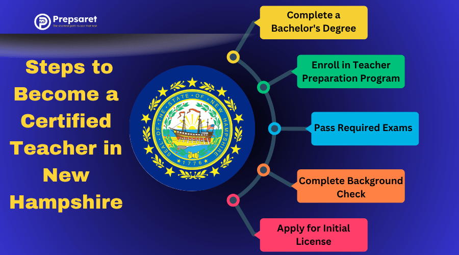 A summary of the  Steps to Become a Certified Teacher in New Hampshire