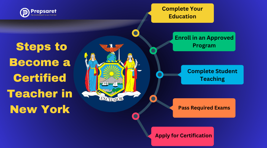 A summary of  the Steps to Become a Certified Teacher in New York
