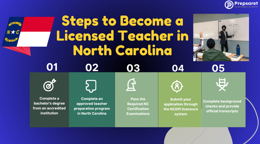 Steps to Become a Licensed Teacher in North Carolina