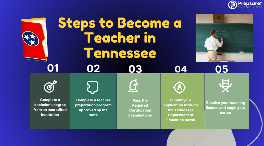 Steps to Become a Teacher in Tennessee