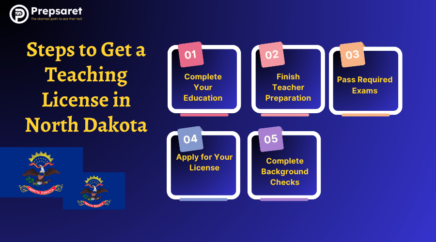 Steps to get a teaching license in North Dakota, complete education, teacher prep, exams, license application, and background check.