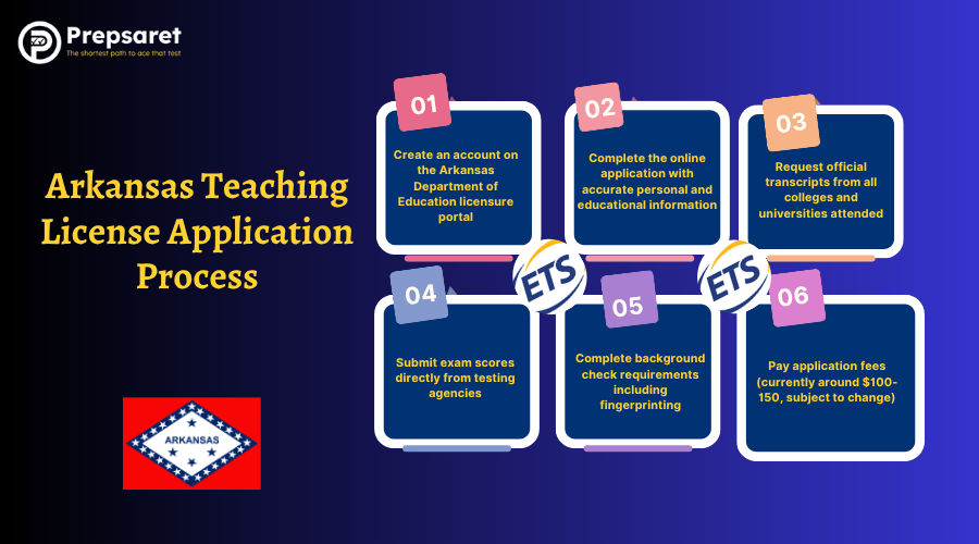 A summary of Arkansas Teaching License Application Process
