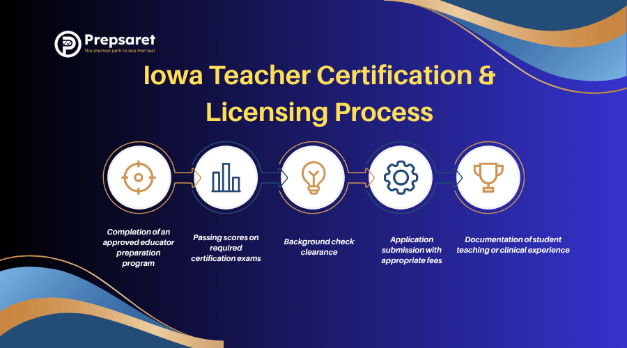A summary of Iowa Teacher Certification & Licensing Process