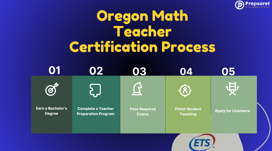 A summary of the Oregon Math Teacher Certification Process