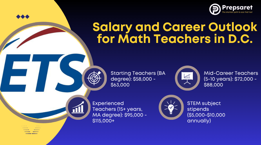 The  ETS logo and a summary of Salary and Career Outlook for Math Teachers in Washington D.C