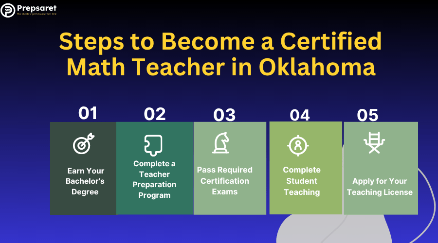 Five-step visual outlining the process to become a certified math teacher in Oklahoma, from earning a degree to getting licensed