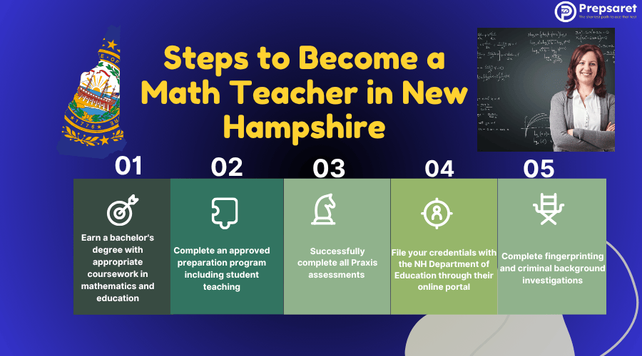 A clear guide outlining the education, exams, and certification process to qualify as a math teacher in New Hampshire.