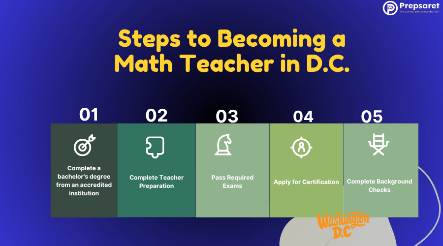 A summary of the Steps to Becoming a Math Teacher in Washington D.C