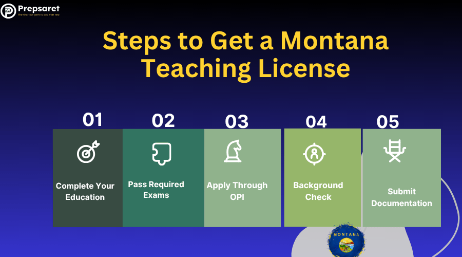 Steps to get a Montana teaching license listed from 1 to 5, suggesting the process from completing education and passing exams to applying through OPI, completing a background check, and submitting required documentation, with a Montana emblem included.