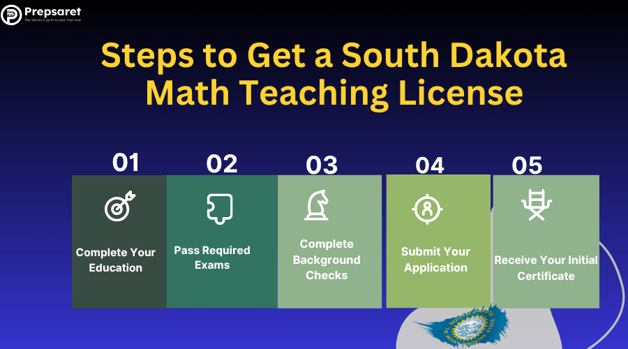 Steps to get a South Dakota math teaching license listed from 1 to 5, suggesting the process from completing education and passing exams to background checks, submitting an application, and receiving the initial certificate, with a South Dakota emblem included.