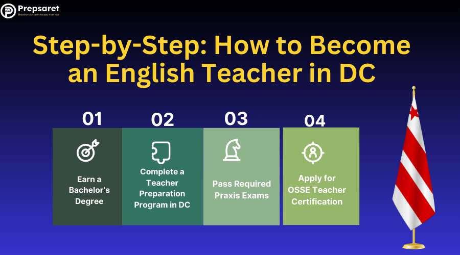 Step-by-Step How to Become an English Teacher in DC