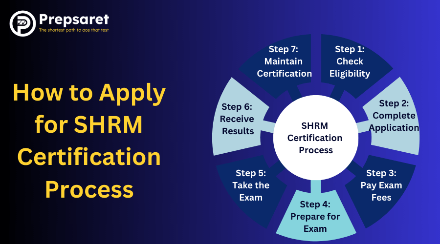 How to Apply for SHRM Certification Process